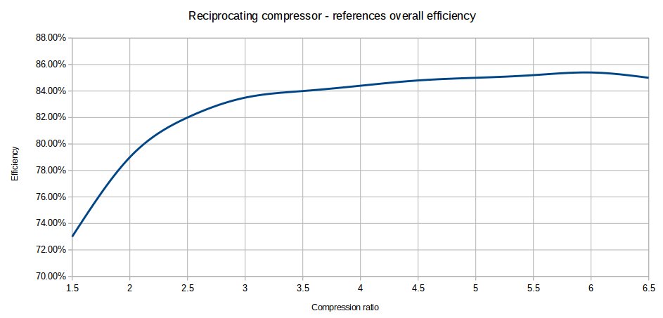 Compressor efficiency