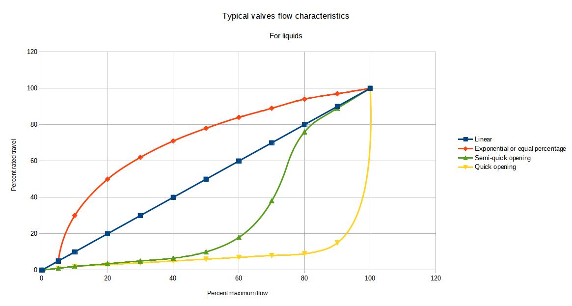 Control Valves flow characteristics