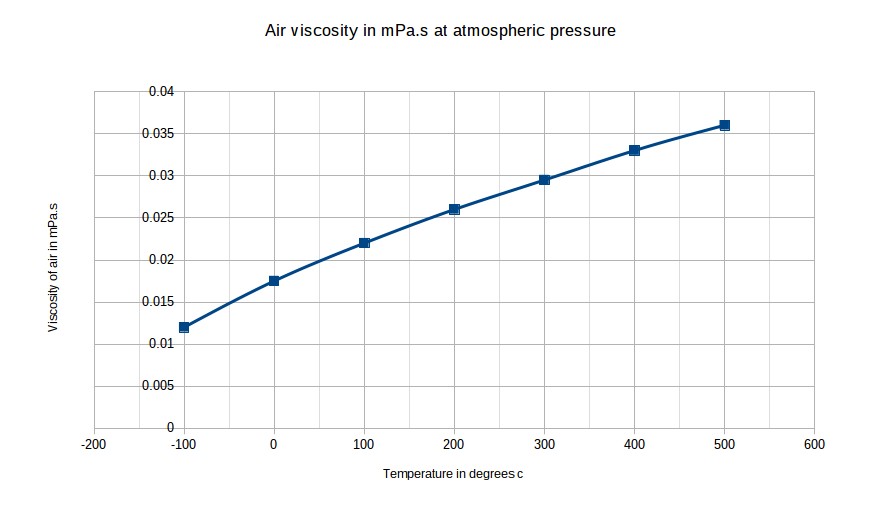 Dynamic viscosity of air versus temperature (Sutherland’s law)