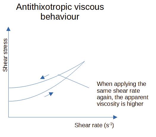 Antithixotropic viscous behaviour Antithixotropic viscous behaviour