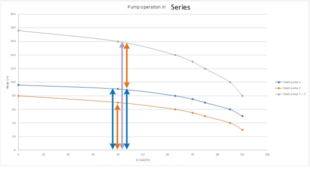 Pump in series characteristic