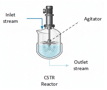 CSTR continuous stirred reactor in the context of chemical engineering