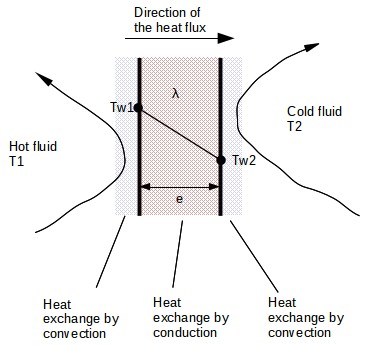 Combined conduction and convection Heat transfer