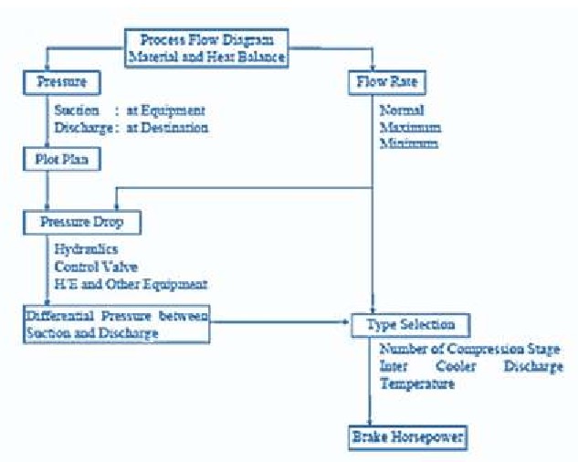 Compressor calculation logigram