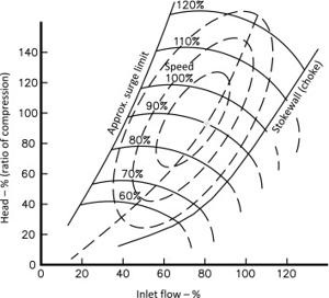 Compressor Surge Control: Anti-Surge System Sizing and Free Online ...