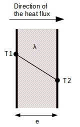 Heat conduction through a wall