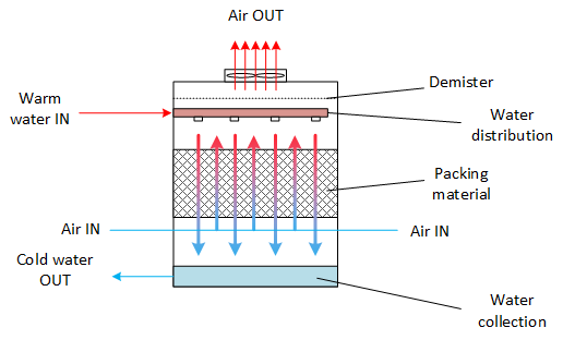 Working principle of a counterflow cooling tower