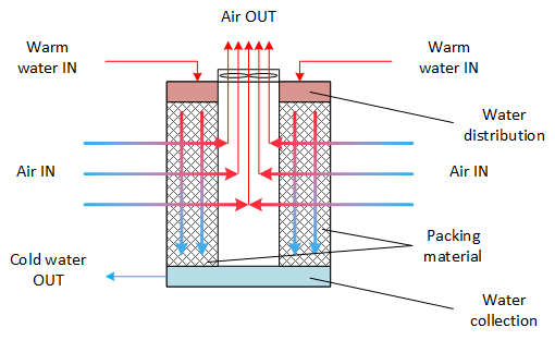 Working principle of a crossflow cooling tower
