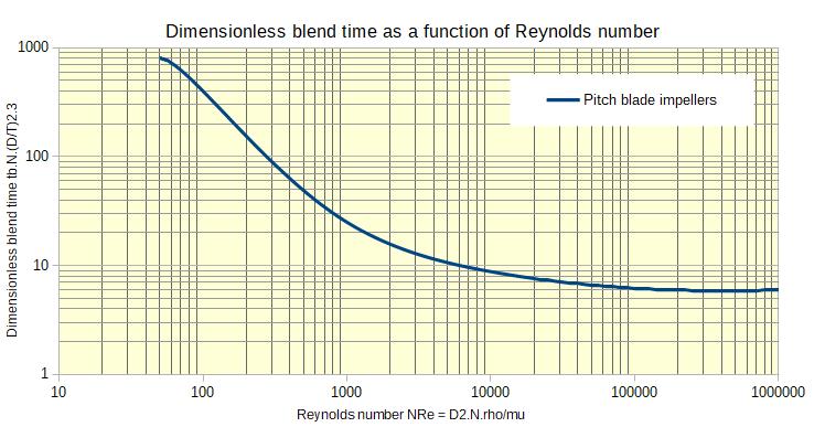 Dimensionless blend time as a function of Reynolds number