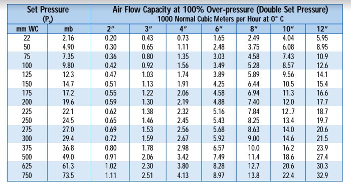 Example of commercial low pressure safety valve capacity table