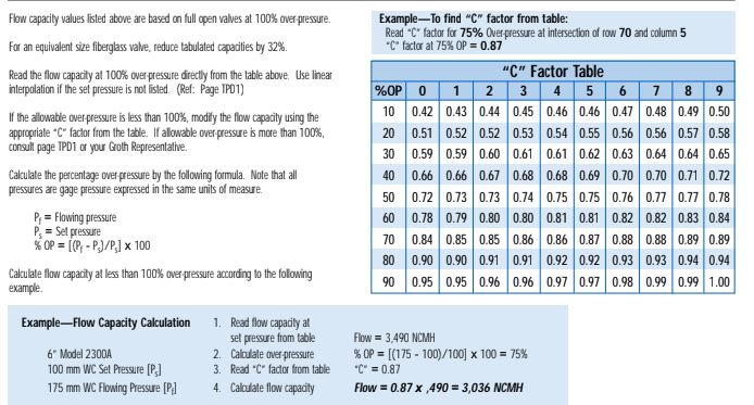 Example of correction factor commercial low pressure safety valve