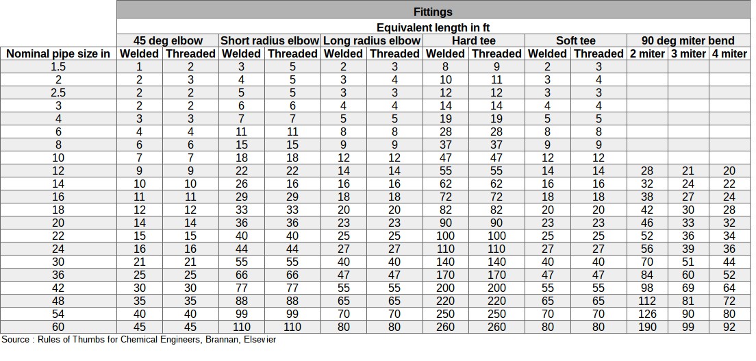 Fittings pressure drop equivalent length in ft