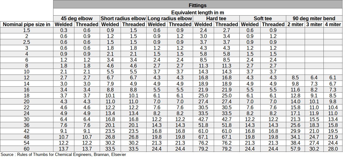 Fittings pressure drop equivalent length in m