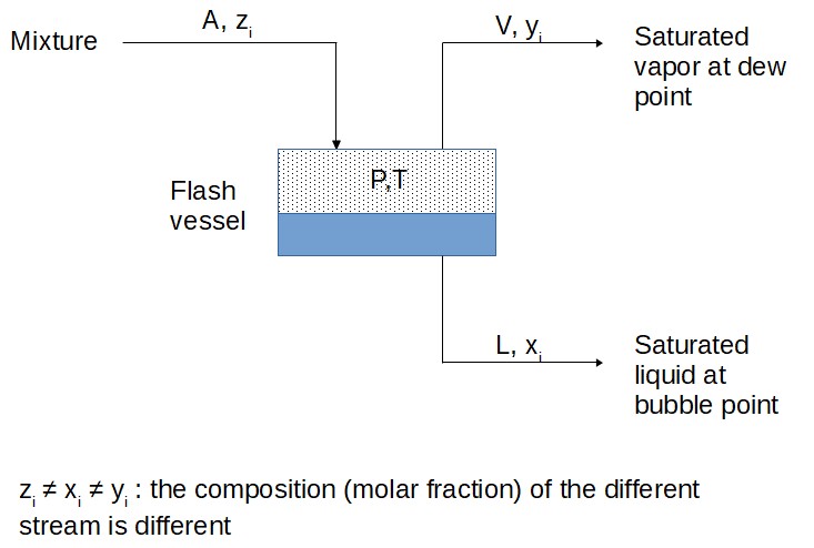 Flash drum equilibrium liquid vapor