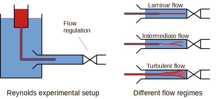 Fluid flow regimes in fluid mechanics