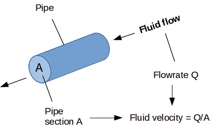 Calculation of fluid velocity in pipe