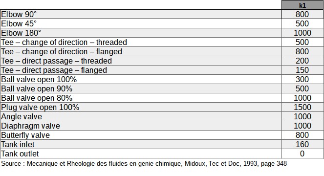 K1 coefficient for Hooper method for calculation of pressure drop coefficients in laminar flow for valves and fittings