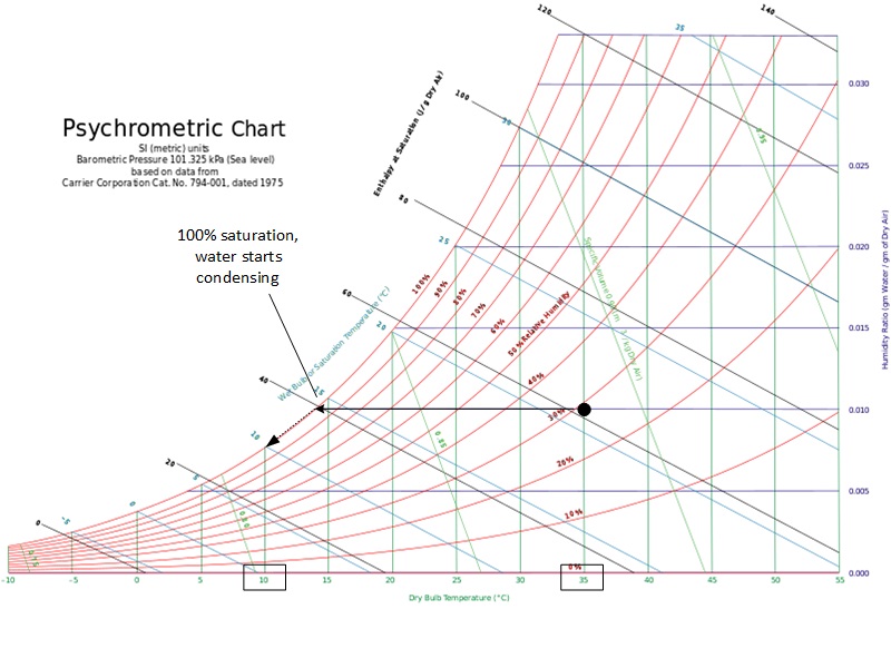 Psychrometric chart : cooling humid air with condensation