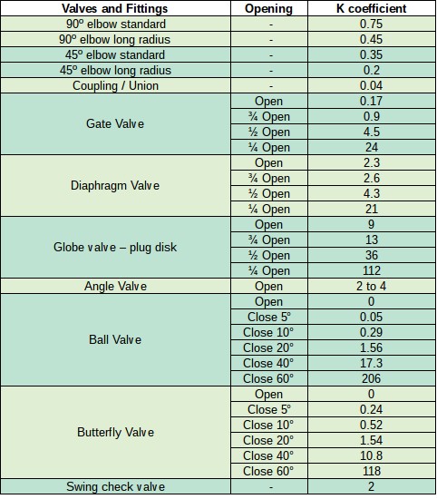 K coefficient table for valves and fittings in turbulent flow