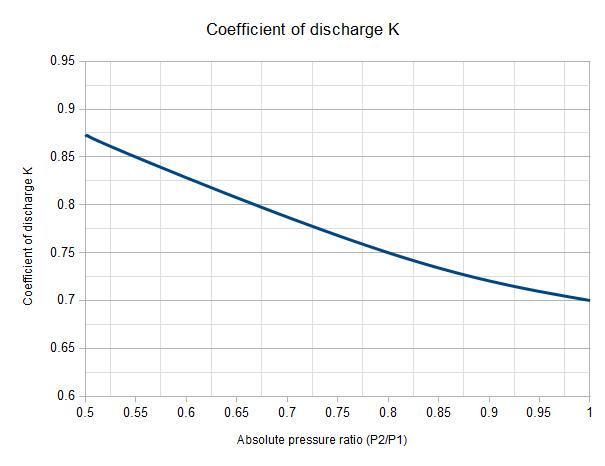 Coefficient of discharge K of low pressure / vacuum safety valves