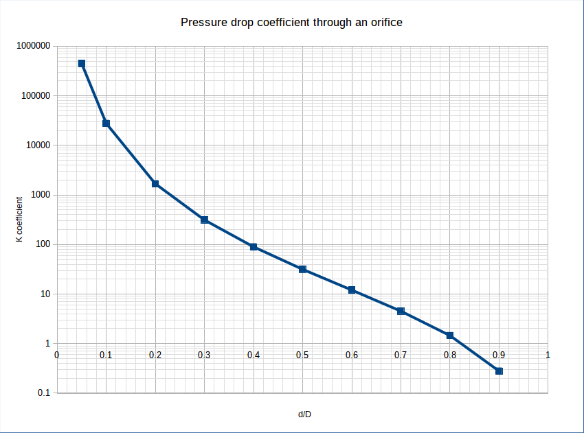 Calcul du coefficient de débit K pour un orifice