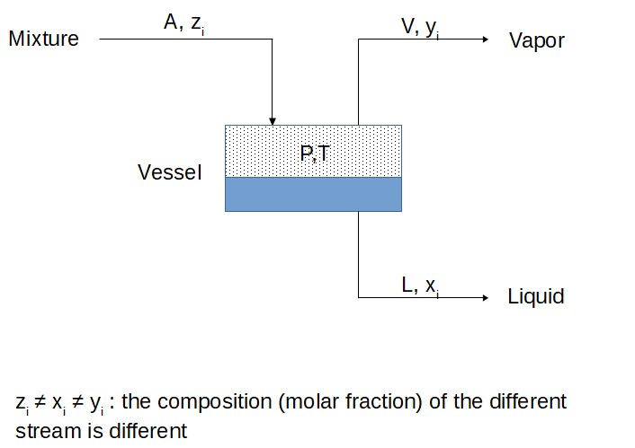 Equilibrium liquid vapor in a vessel