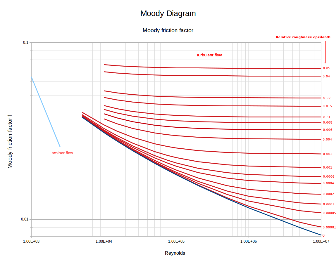 Moody diagram calculation friction factor