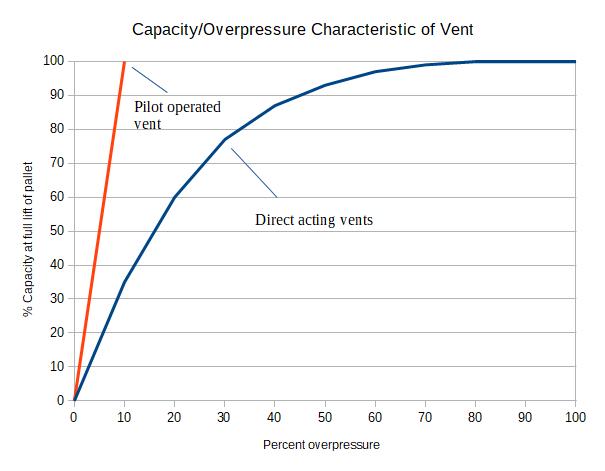 Capacity / Overpressure characteristics of low pressure vents