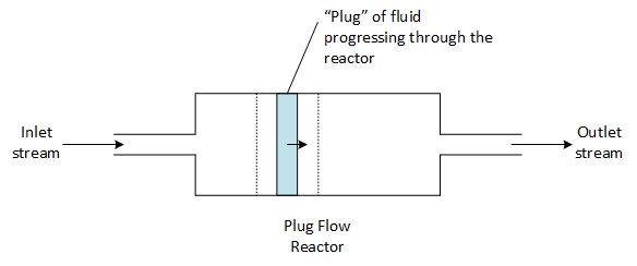 Plug flow reactor principle