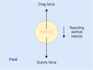 Particle terminal velocity (forces)