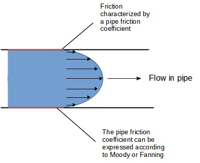 Pipe friction coefficient according to Moody and Fanning