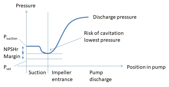 Decrease of pressure at pump suction and risk of cavitation