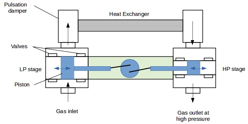 Principle of operation of a reciprocating compressor