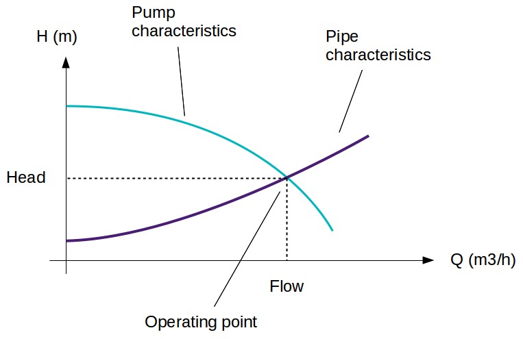 Pump characteristic operating point with pipeline characteristics