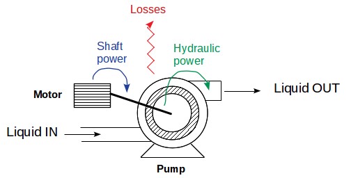 Pumps shaft and hydraulic power