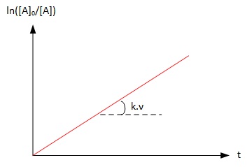 Graphically determining the order of reaction : order 1