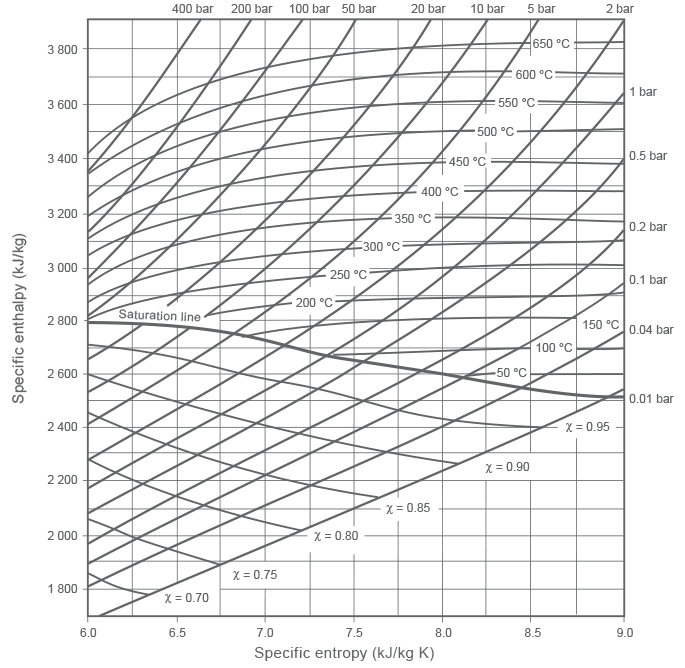 Steam Mollier Diagram Steam Mollier Chart