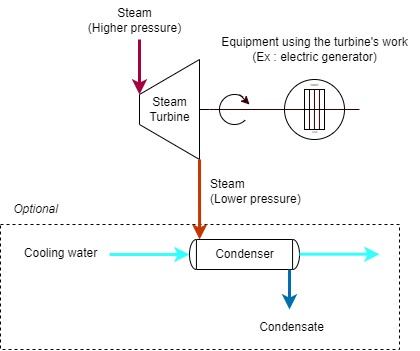 Example of steam turbine process flowsheet