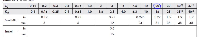 Example of manufacturer Cv table 1