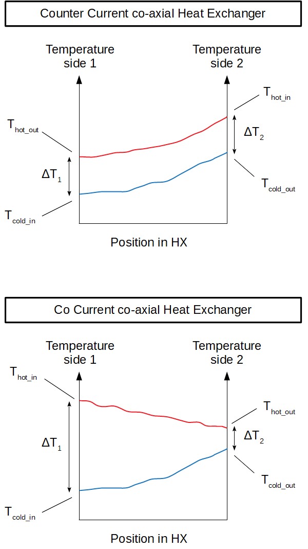 Temperature profiles in counter current and co current co axial heat exchangers