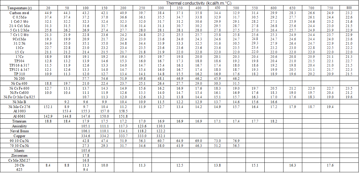 Thermal conductivity of metals (kcal/h.m.c) in between 20 and 800c
