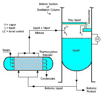 Drawing of a reboiler for distillation columns (thermosyphon)