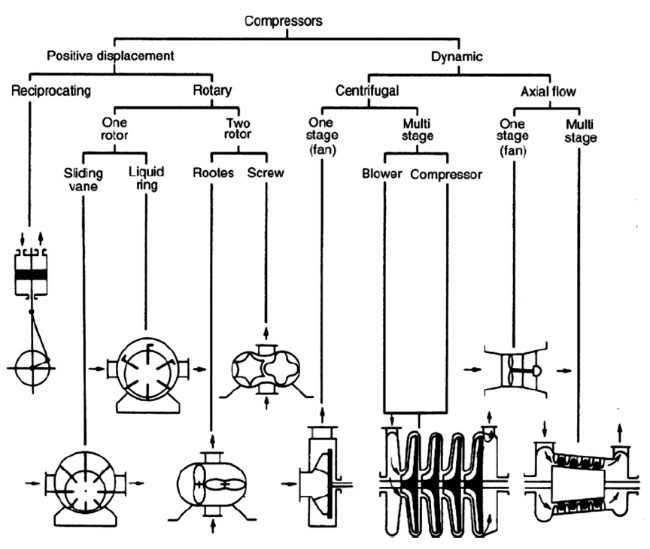 Types of compressors