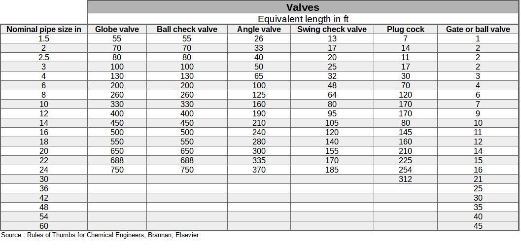 Valves pressure drop equivalent length in ft