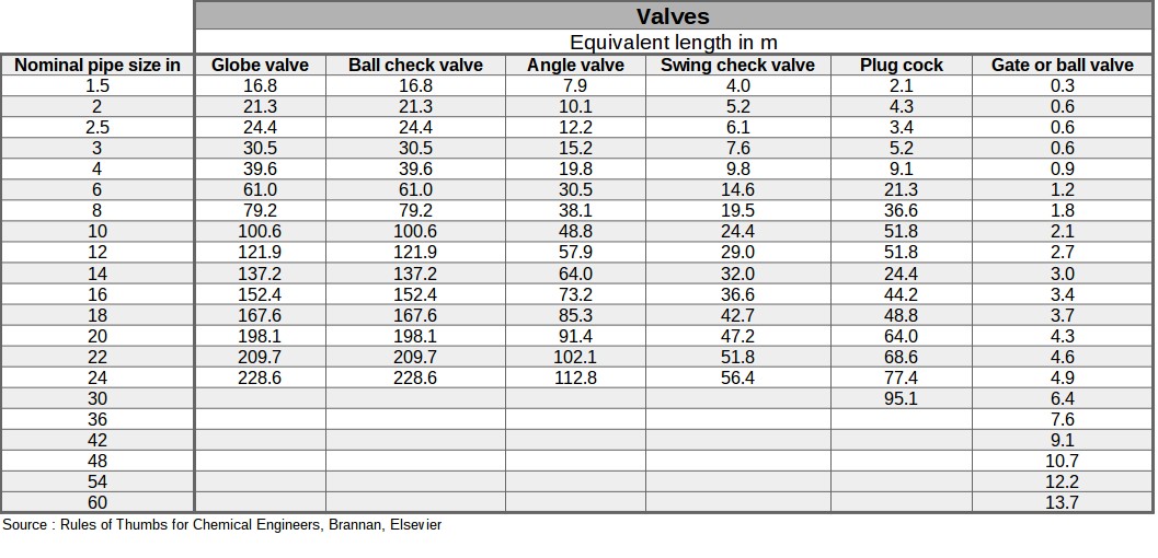 Valves pressure drop equivalent length in m