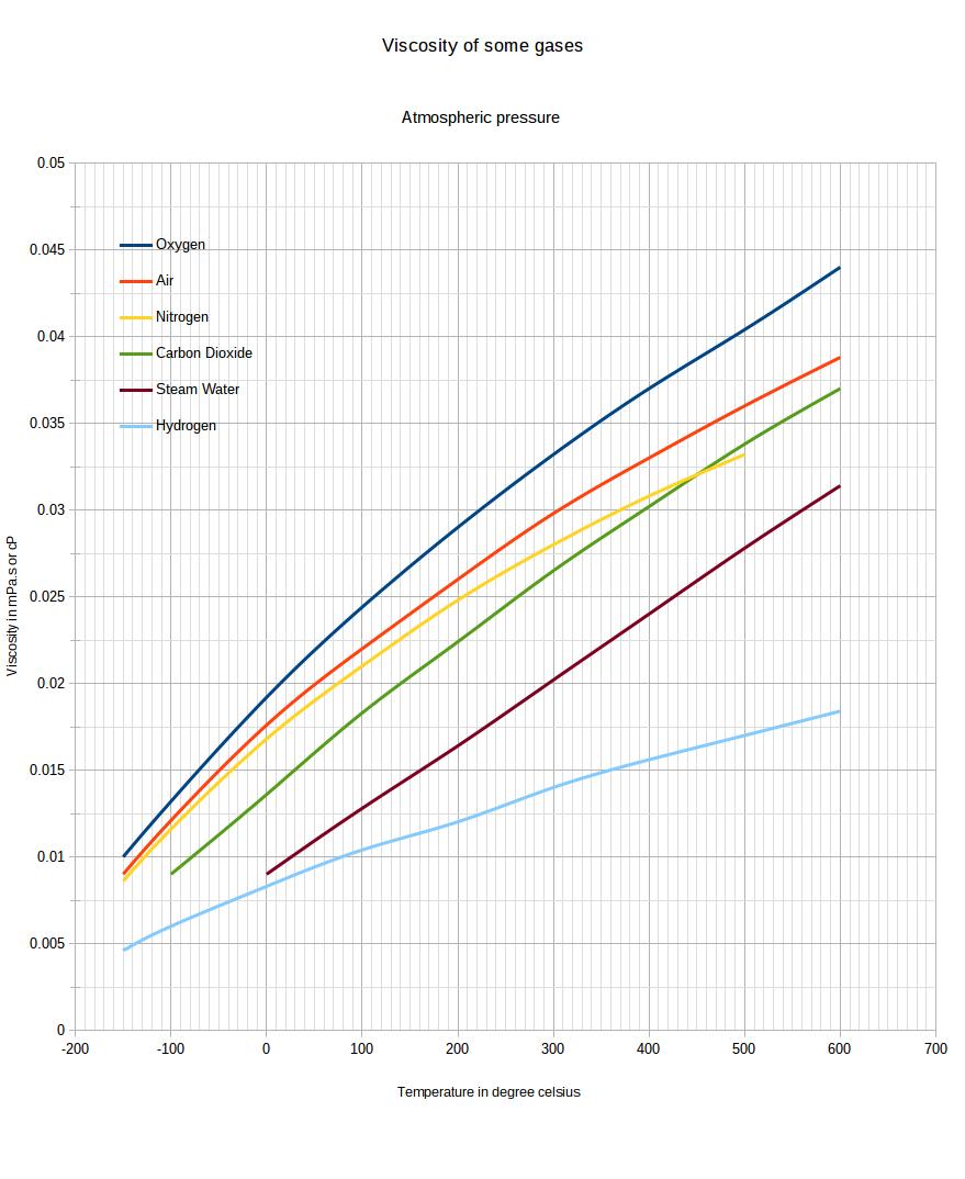 Viscosity of some gases as function of temperature