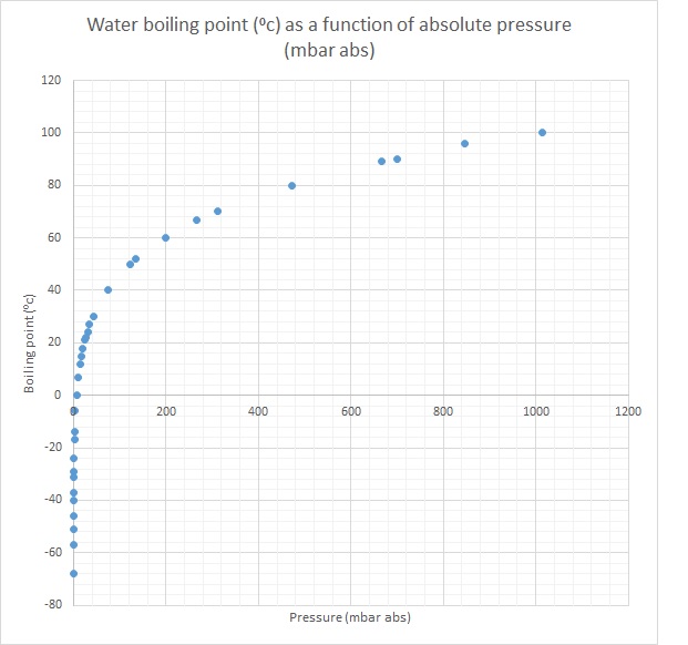 Water boiling point as a function of pressure (vacuum)